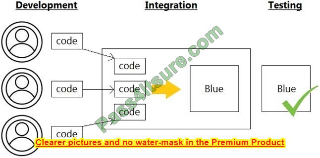 200-901 latest exam questions 4